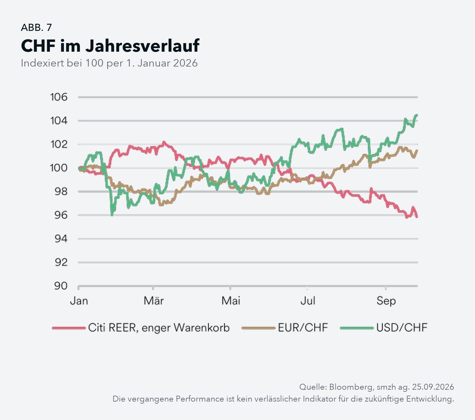 Liniendiagramm: Franken seit 1. Januar 2026, indexiert bei 100 – USD/CHF und EUR/CHF steigen, der reale effektive Wechselkurs des Frankens (Citi REER, enger Warenkorb) fällt auf rund 96