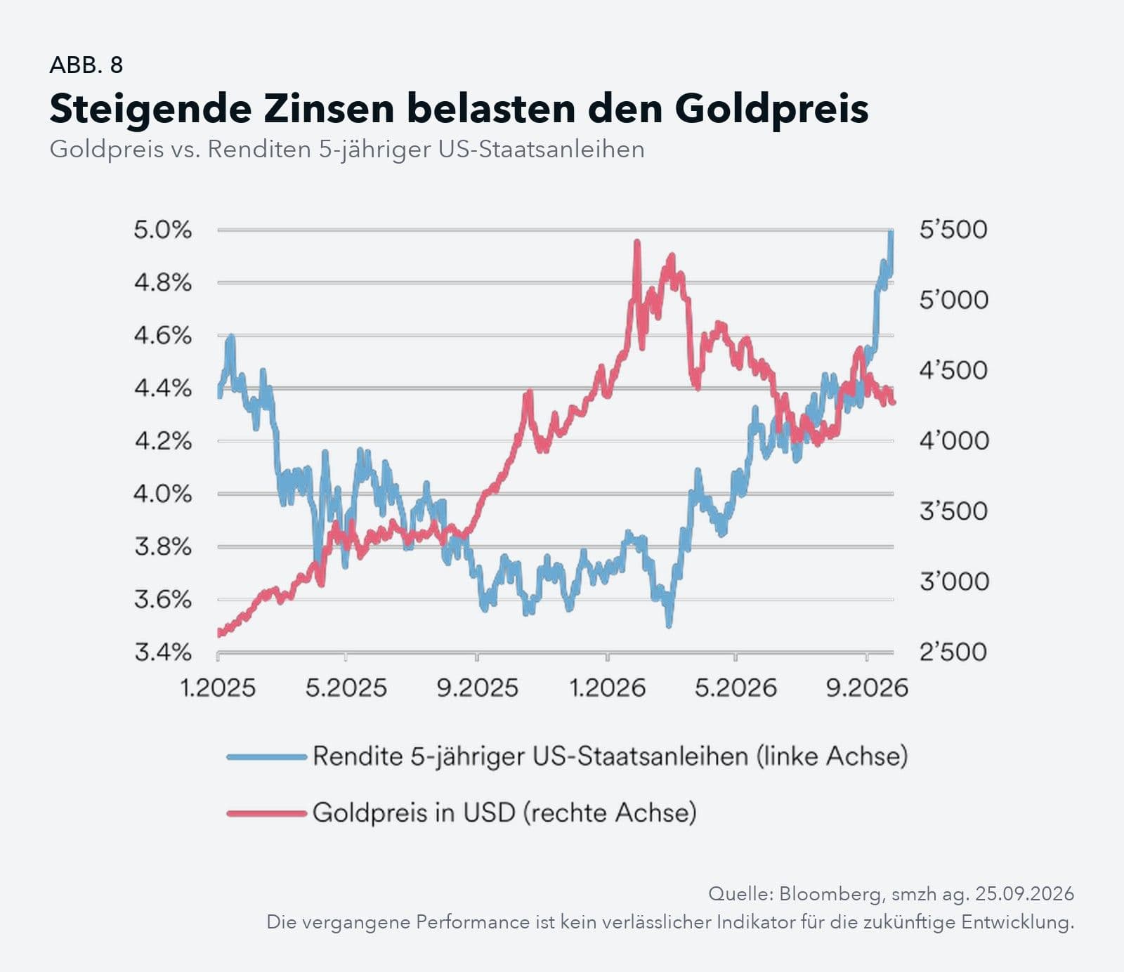 Liniendiagramm: Goldpreis in USD und Rendite 5-jähriger US-Staatsanleihen von Januar 2025 bis September 2026 – zuletzt steigende Renditen bei nachgebendem Goldpreis