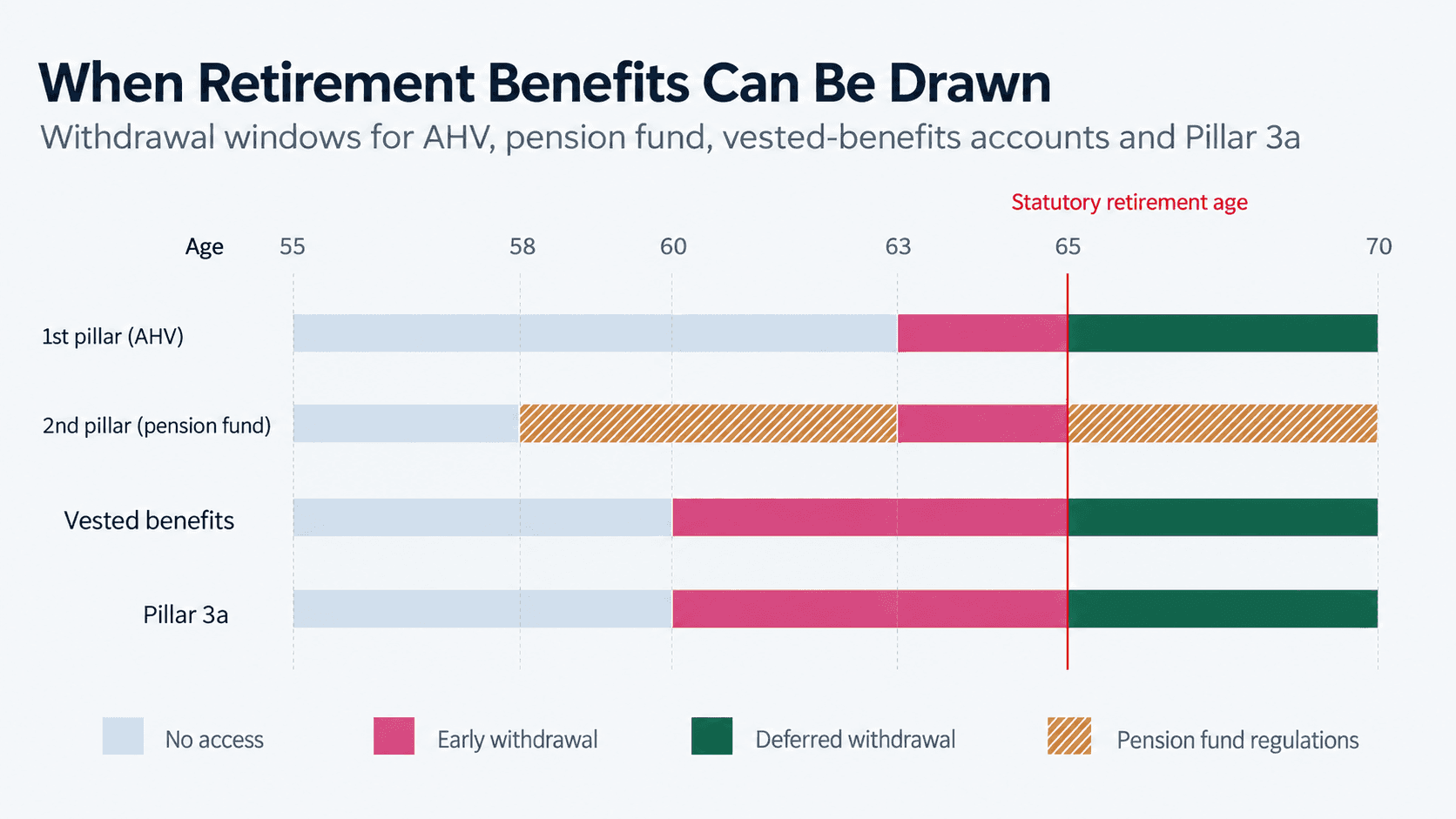 Balkendiagramm der Bezugsfenster für Altersleistungen: 1. Säule (AHV), 2. Säule (Pensionskasse), Freizügigkeit und Säule 3a zwischen Alter 55 und 70, mit Vorbezug, ordentlichem Rentenalter 65 und Aufschub.
