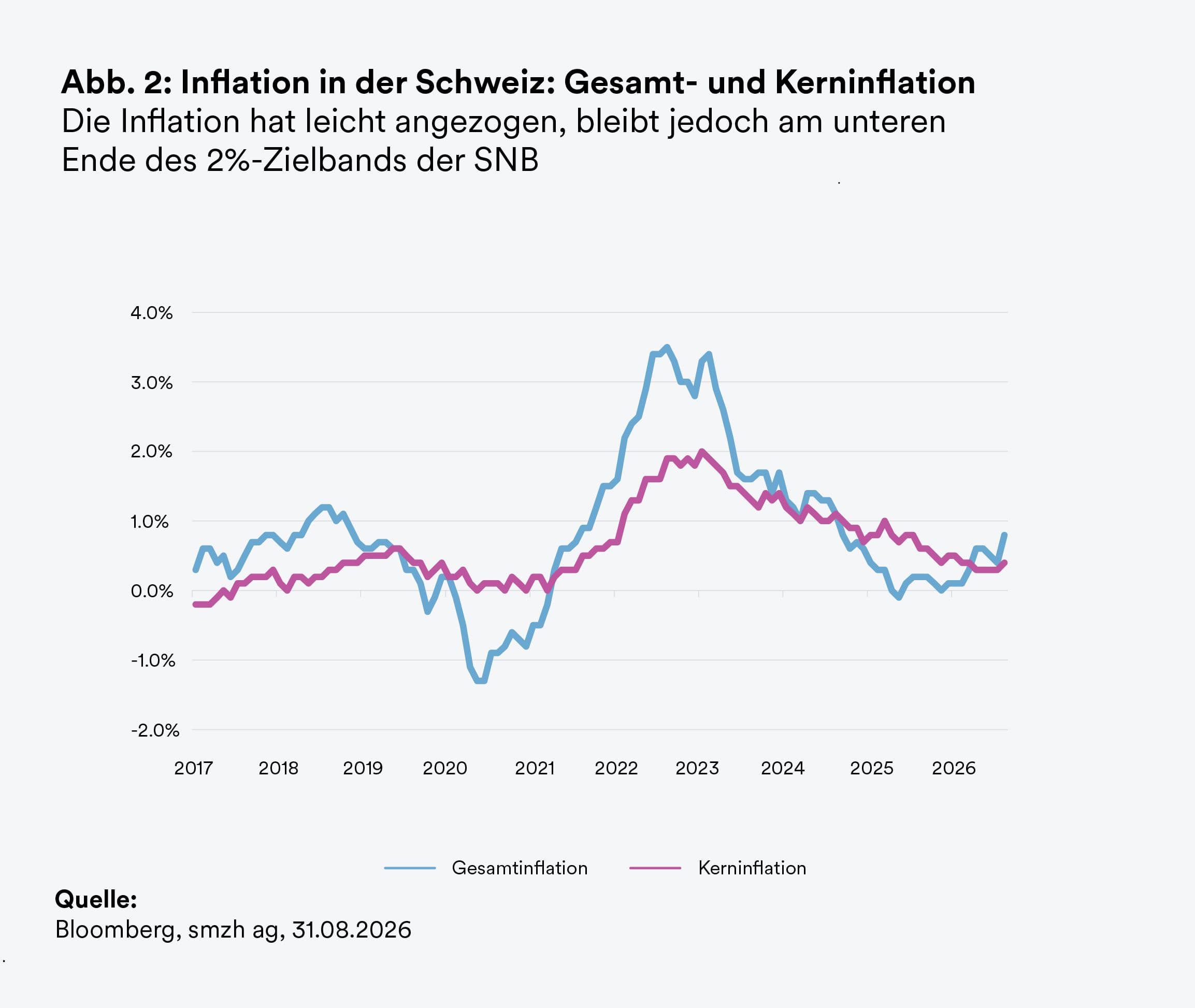 Liniendiagramm der Gesamt- und Kerninflation in der Schweiz von 2017 bis 2026 in Prozent.
