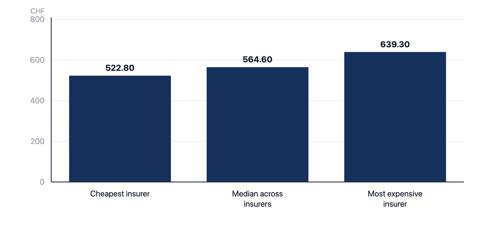 Bar chart: monthly premium for the same configuration at 25 health insurers – cheapest insurer CHF 522.80, median CHF 564.60, most expensive insurer CHF 639.30.