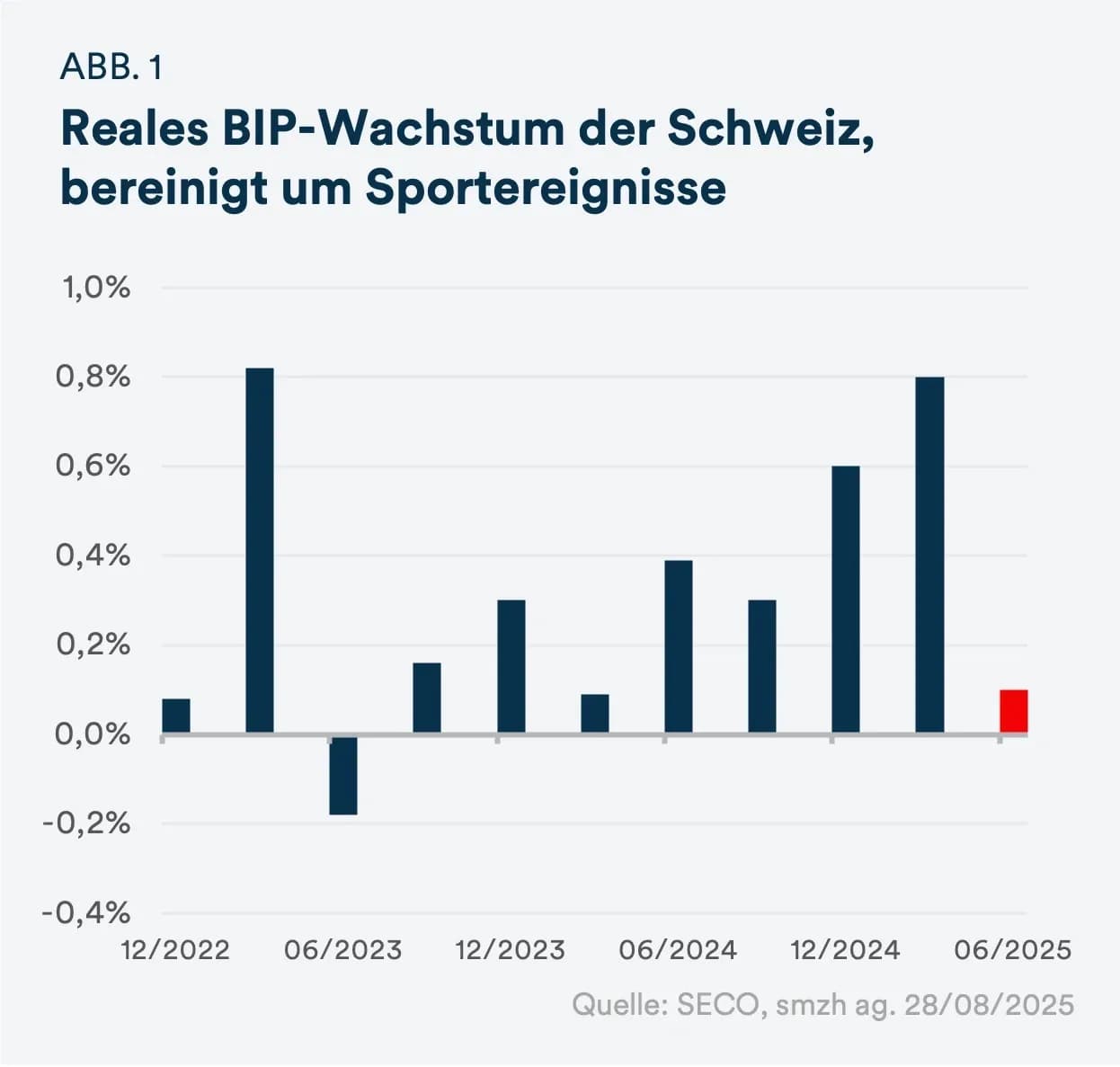 Reales BIP-Wachstum