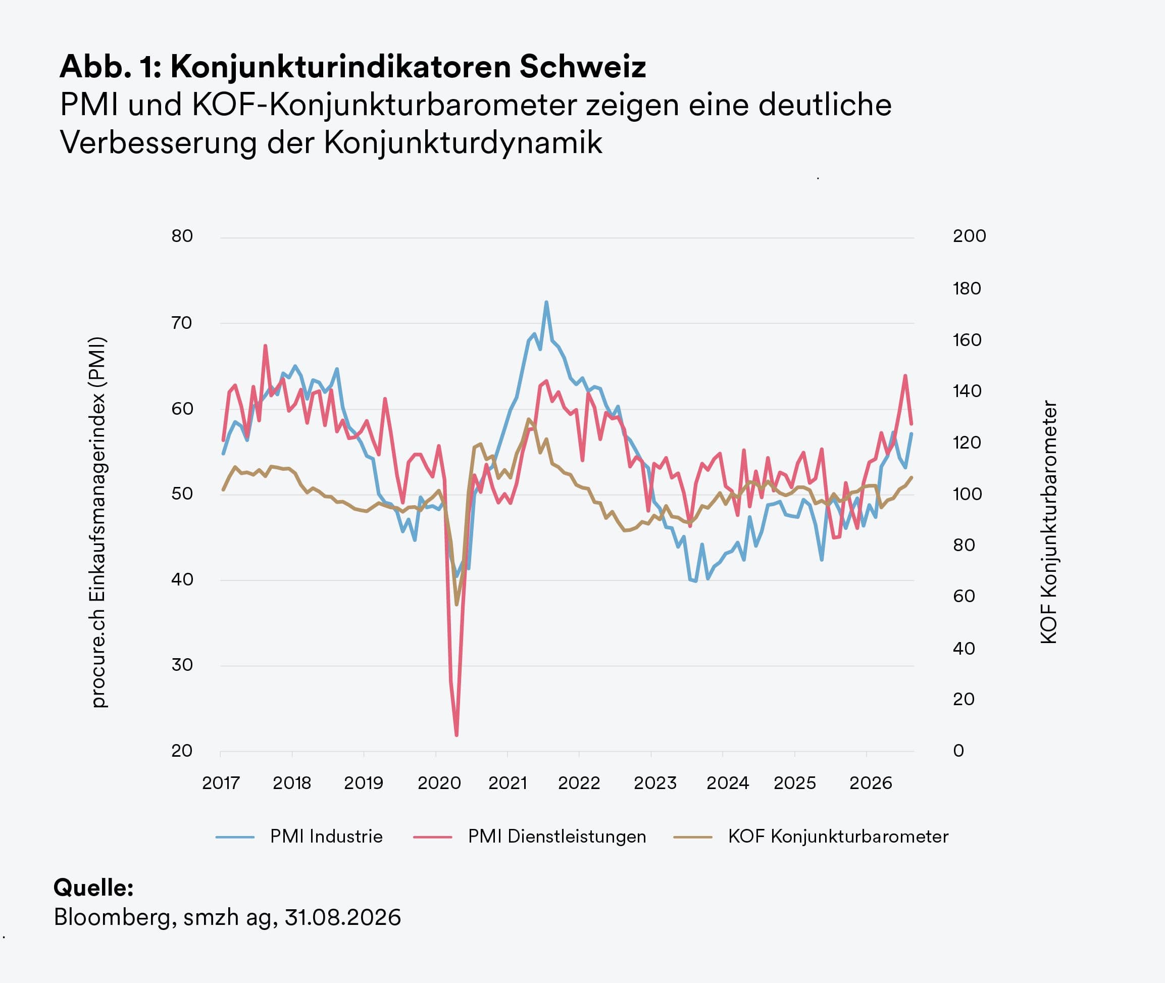 Liniendiagramm der Schweizer Konjunkturindikatoren von 2017 bis 2026: Einkaufsmanagerindex Industrie, Einkaufsmanagerindex Dienstleistungen und KOF-Konjunkturbarometer.