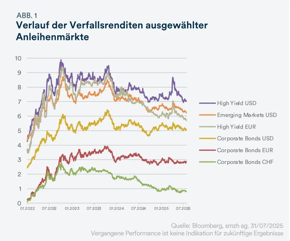 Verfallsrenditen Anleihenmärkte