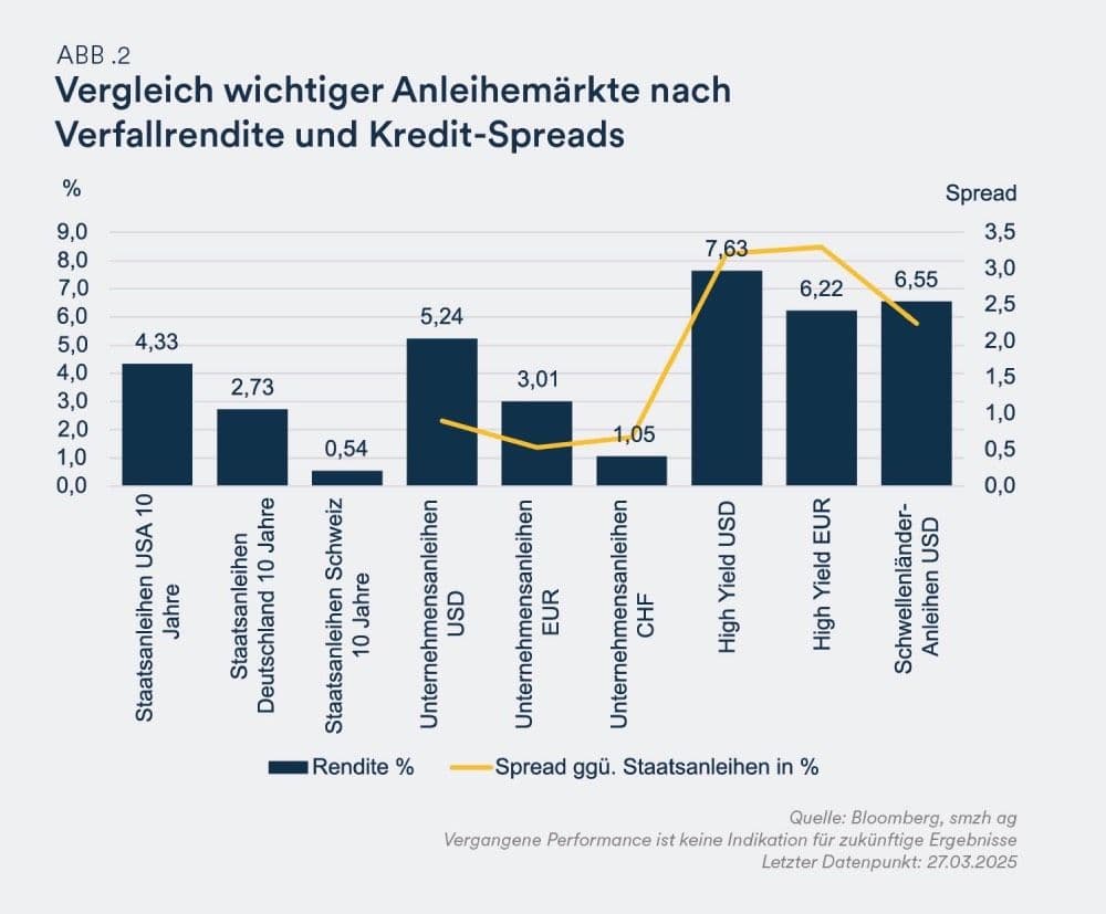 Vergleich wichtiger Anleihemärkte