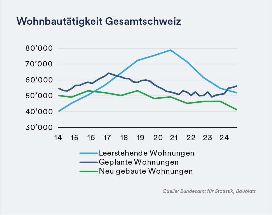 Wohnbautätigkeit Gesamtschweiz